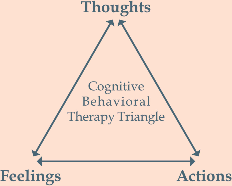 diagram of Cognitive Behavioral Therapy triangle, showing connection of thoughts, actions, and feelings